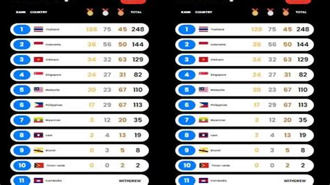 perolehan medali sea games 2023 Paparkan cara daftar akun PayPal Topup Switch Regional agar voucher Topup Regional Murah akhir pekan diskon lalu unlock hari ini coin super cepat image 3
